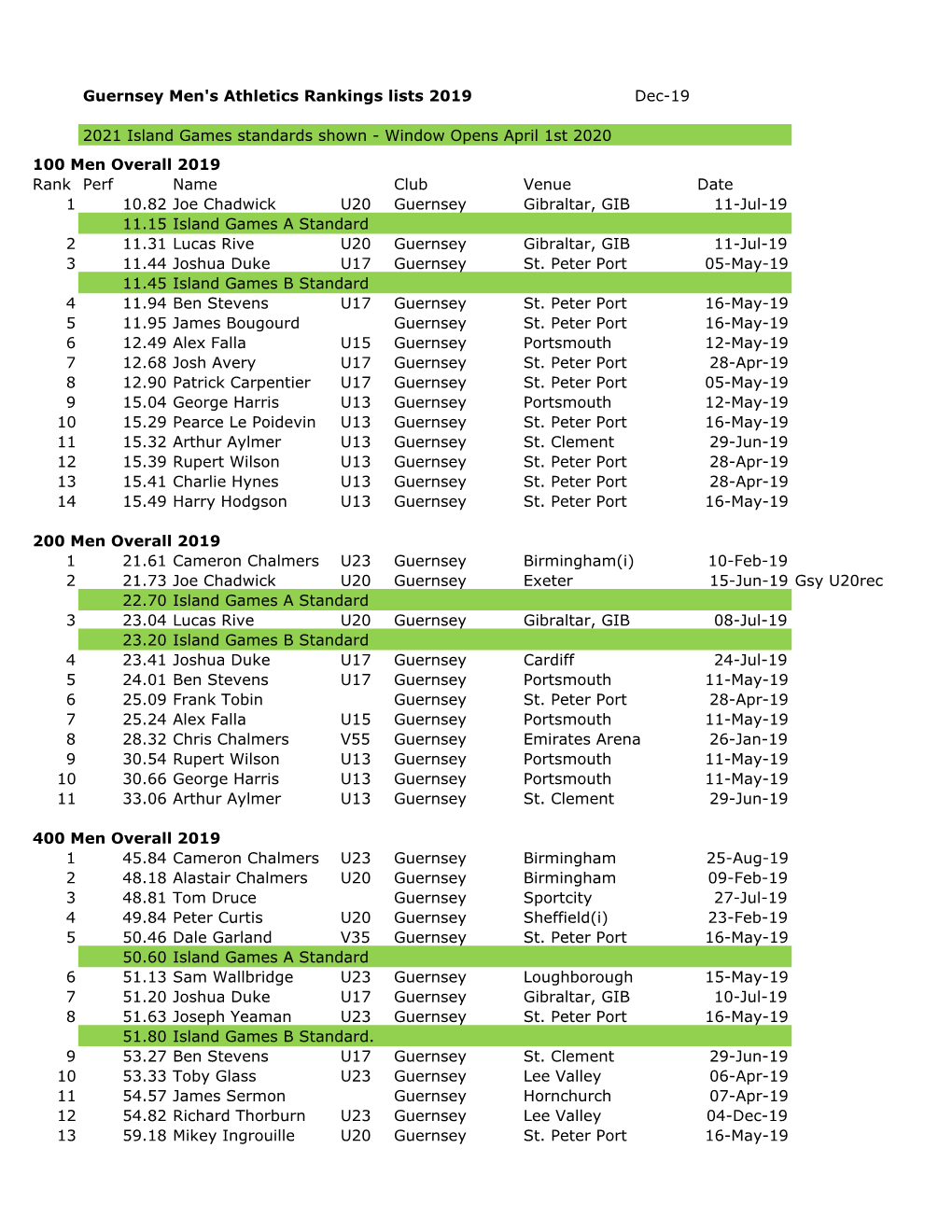 Guernsey Men's Athletics Rankings Lists 2019 Dec-19 2021 Island Games Standards Shown