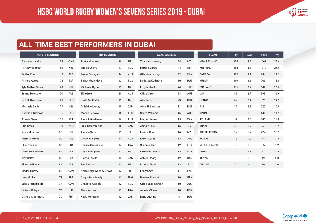 Hsbc World Rugby Women's Sevens Series 2019 - Dubai