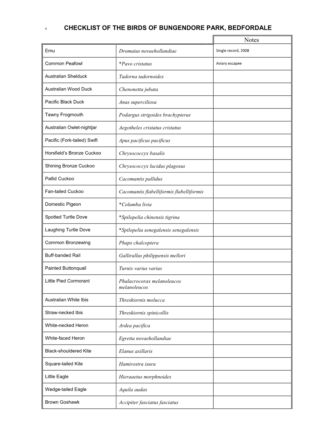 Checklist of the Birds of Bungendore Park, Bedfordale