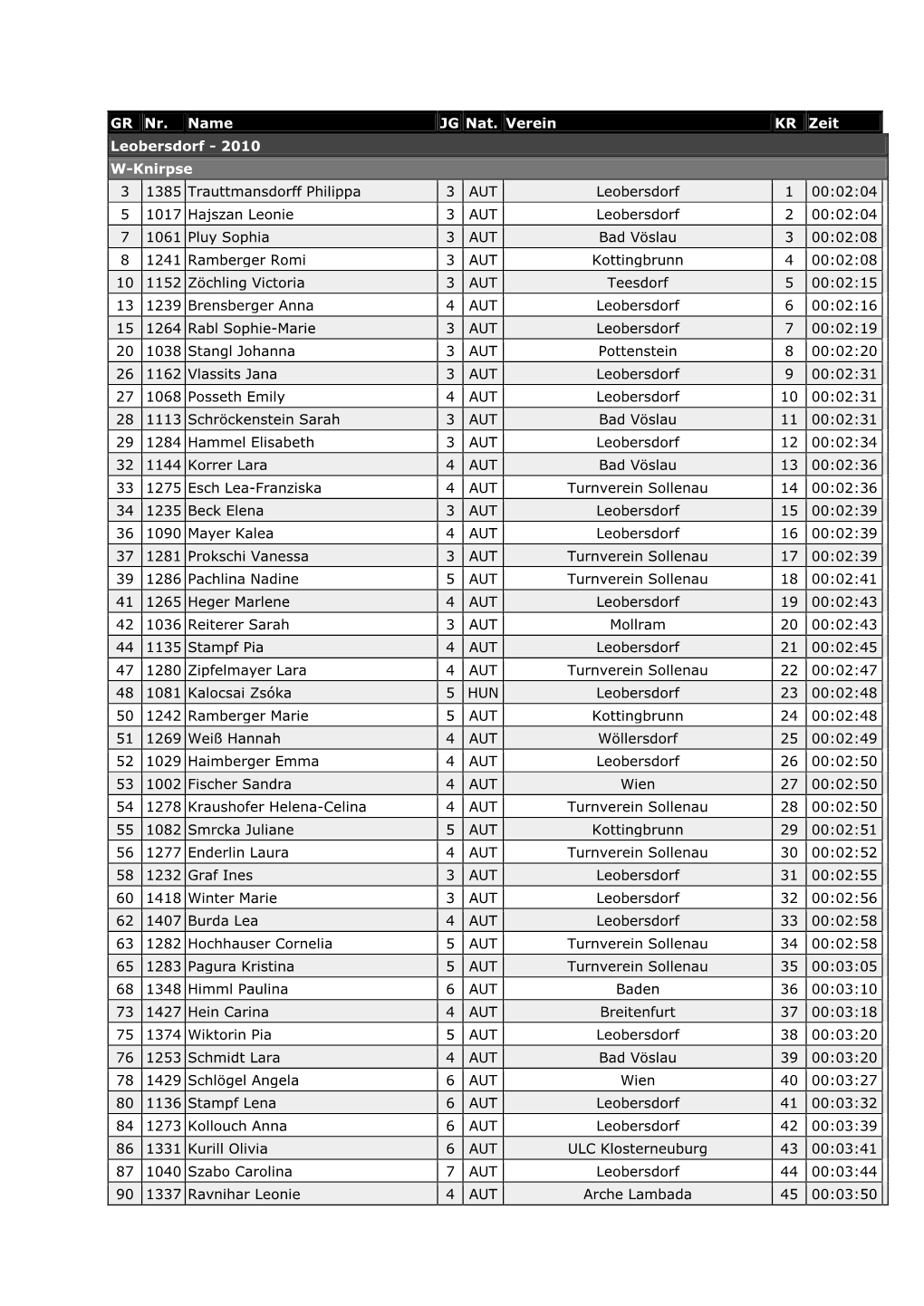 GR Nr. Name JG Nat. Verein KR Zeit Leobersdorf - 2010 W-Knirpse 3 1385 Trauttmansdorff Philippa 3 AUT Leobersdorf 1 00:02:04