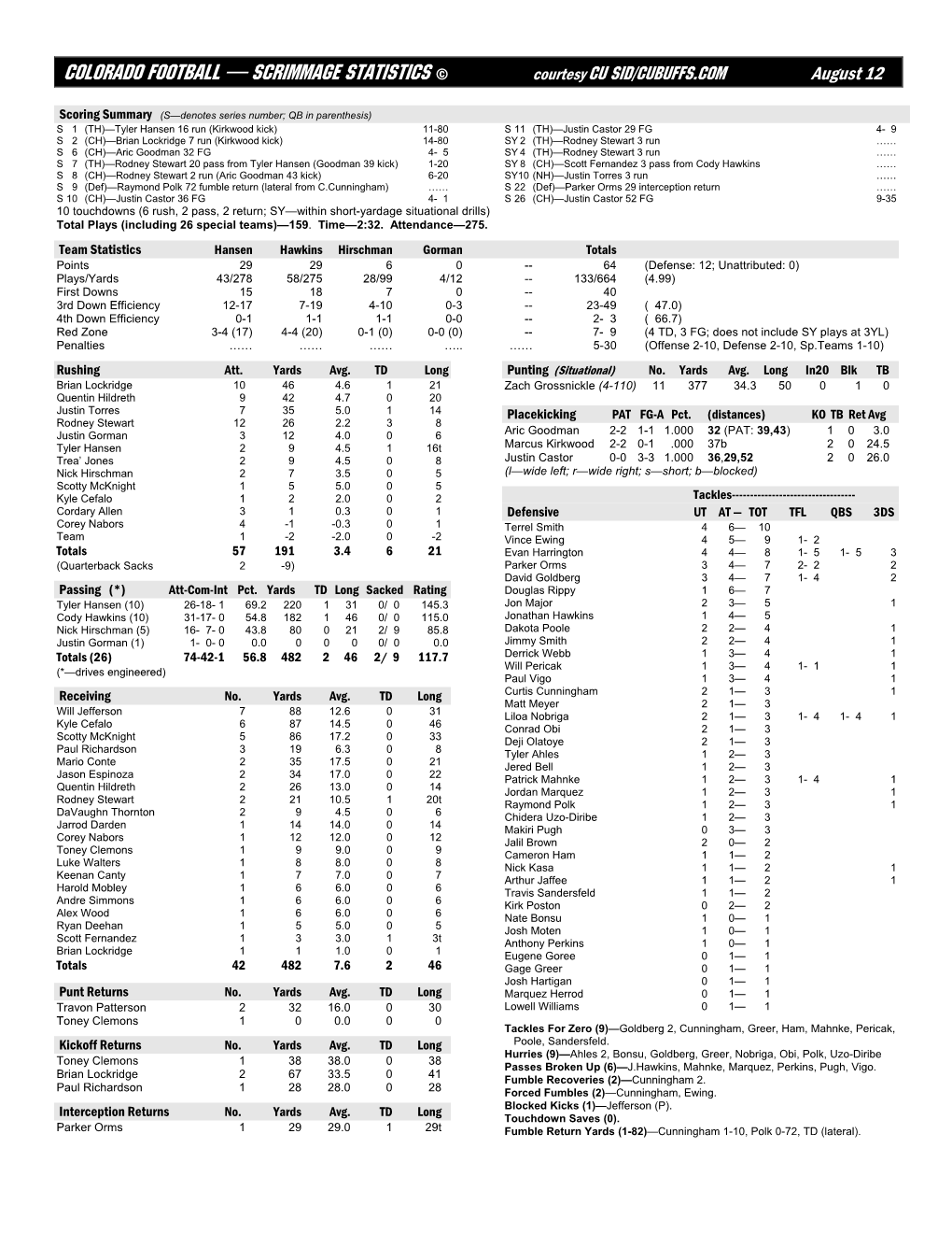 COLORADO FOOTBALL — SCRIMMAGE STATISTICS © Courtesy CU SID/CUBUFFS.COM August 12