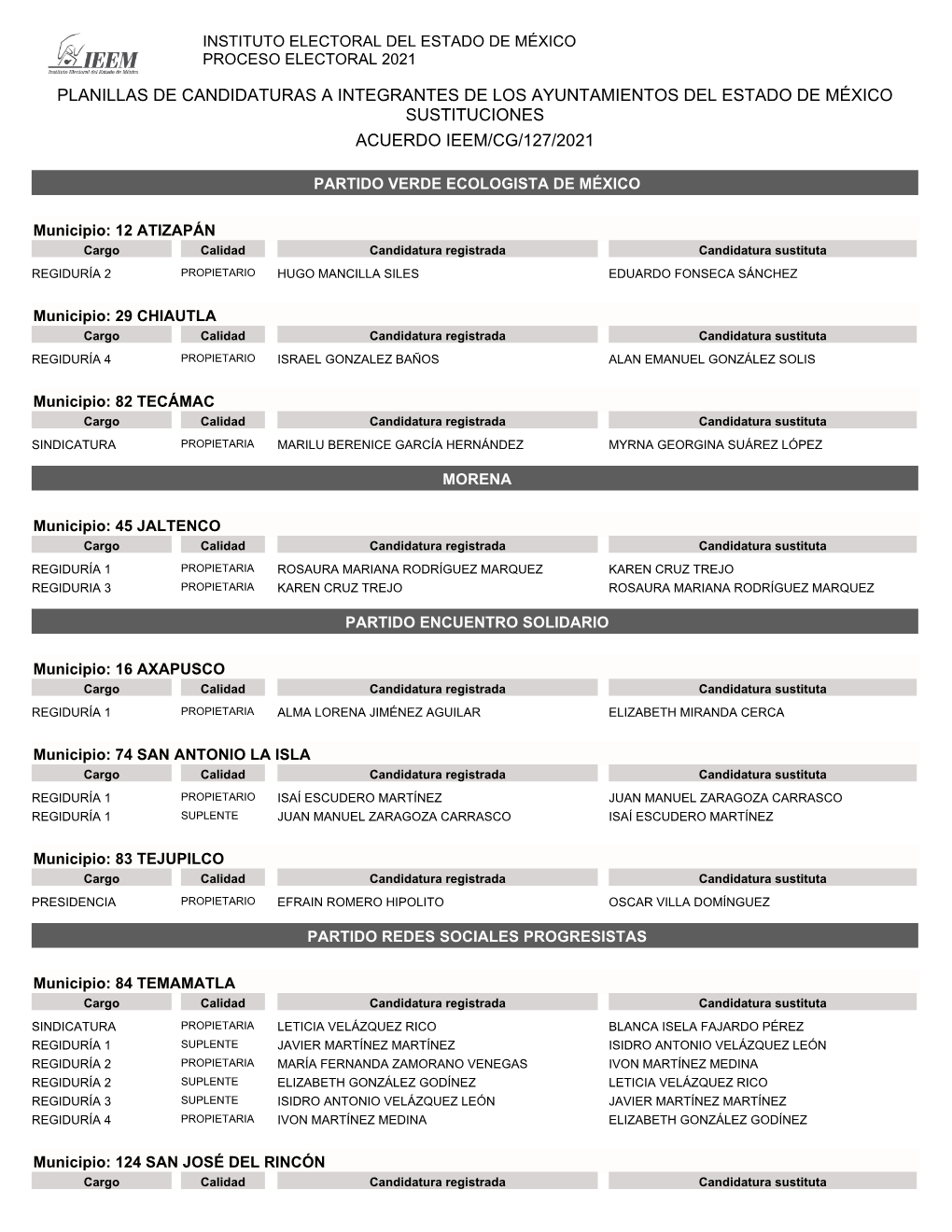 Planillas De Candidaturas a Integrantes De Los Ayuntamientos Del Estado De México Sustituciones Acuerdo Ieem/Cg/127/2021