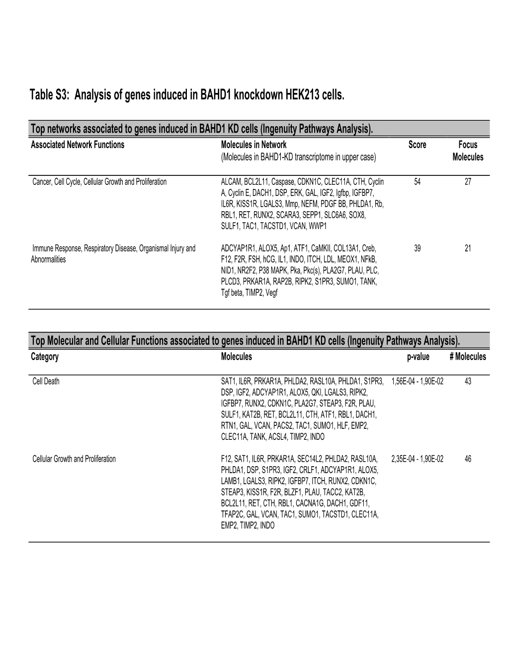 Table S3: Analysis of Genes Induced in BAHD1 Knockdown HEK213 Cells