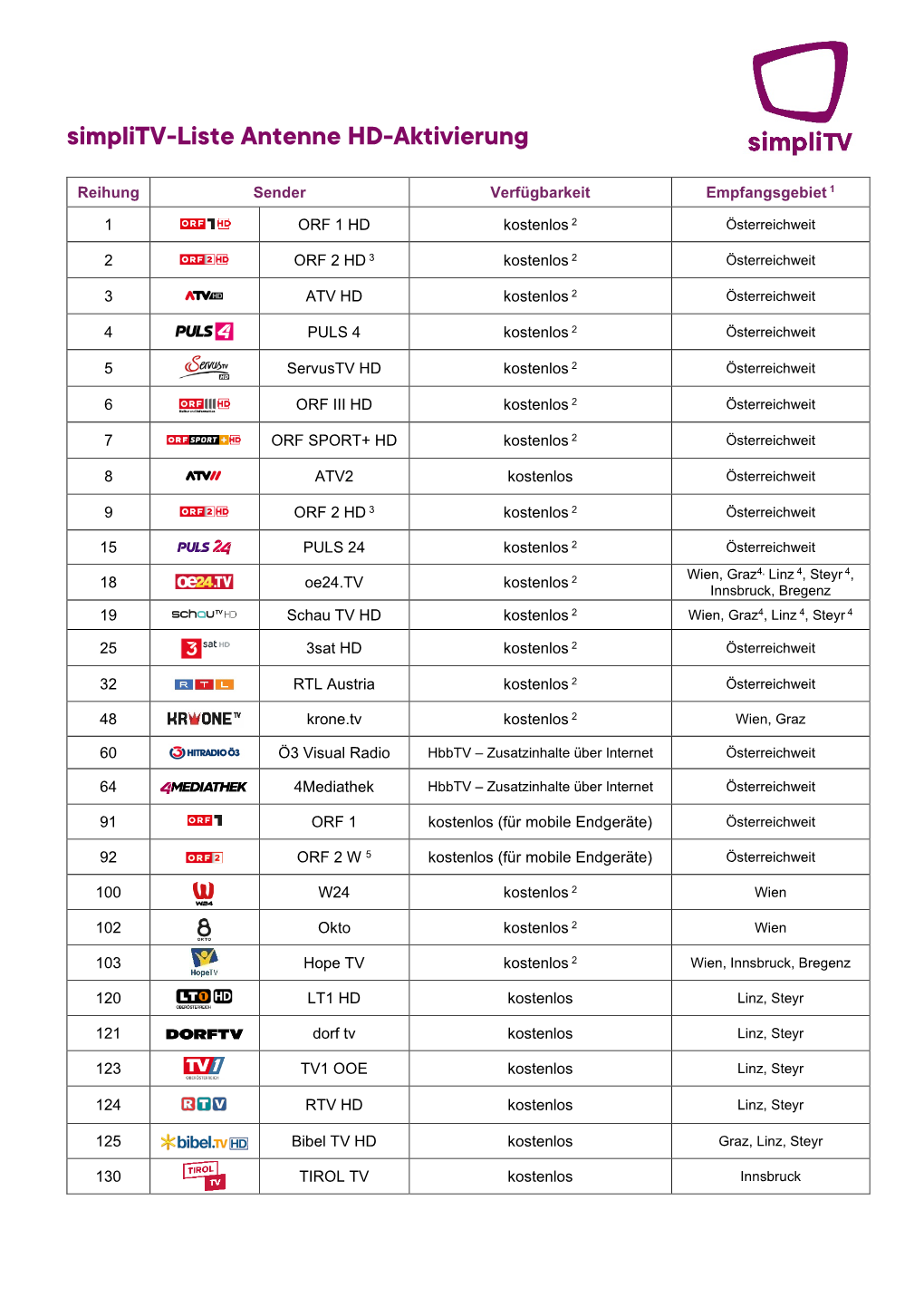 Simplitv-Liste Antenne HD-Aktivierung