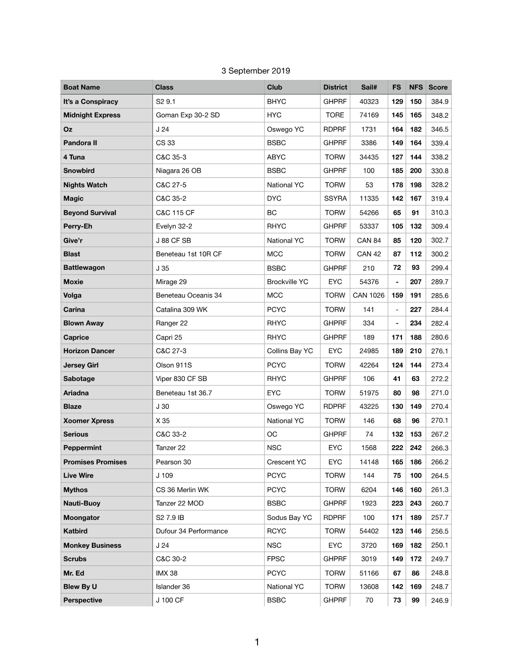 2019 PHRF-LO Championship Standings-3