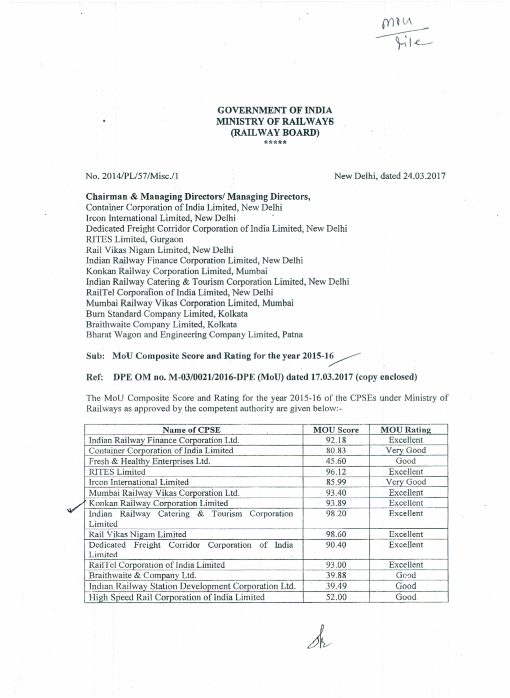 MOU Composite Score for the Year 2015-16