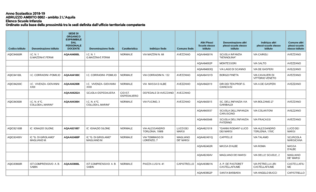 Anno Scolastico 2018-19 ABRUZZO AMBITO 0002
