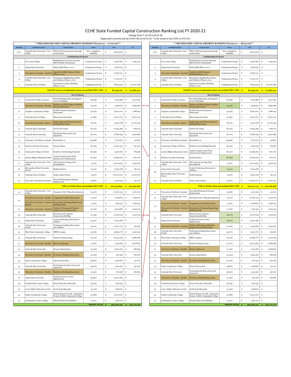 CCHE State Funded Capital Construction Ranking List FY 2020-21 Change from 7-19-19 to 8-23-19 (Approved Unanimously by CCHE FAA on 8-23-19