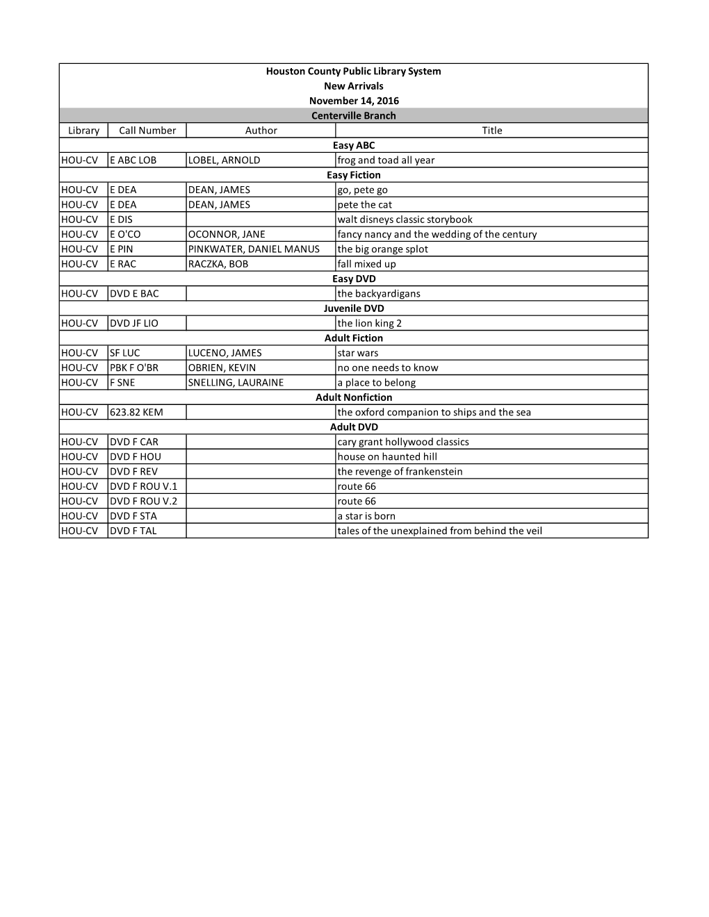 Library Call Number Author Title HOU-CV E ABC LOB LOBEL