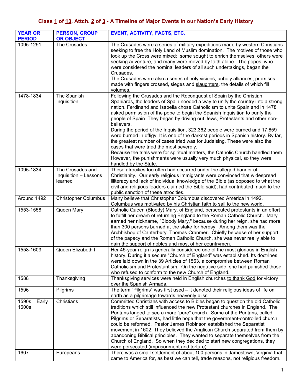 Class 1 of 13, Attch. 2 of 3 - a Timeline of Major Events in Our Nation S Early History