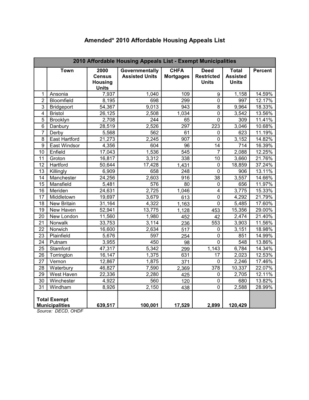 2010 Affordable Housing Appeals List