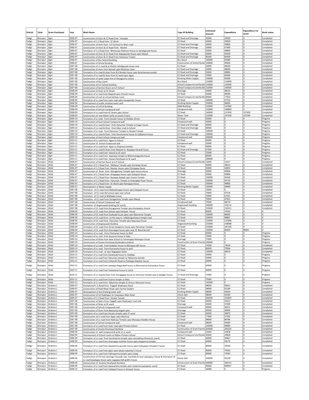 District Taluk Gram Panchayat Year Work Name Type of Building Estimated Amount Expenditure Expenditure for SC/ST Work Status