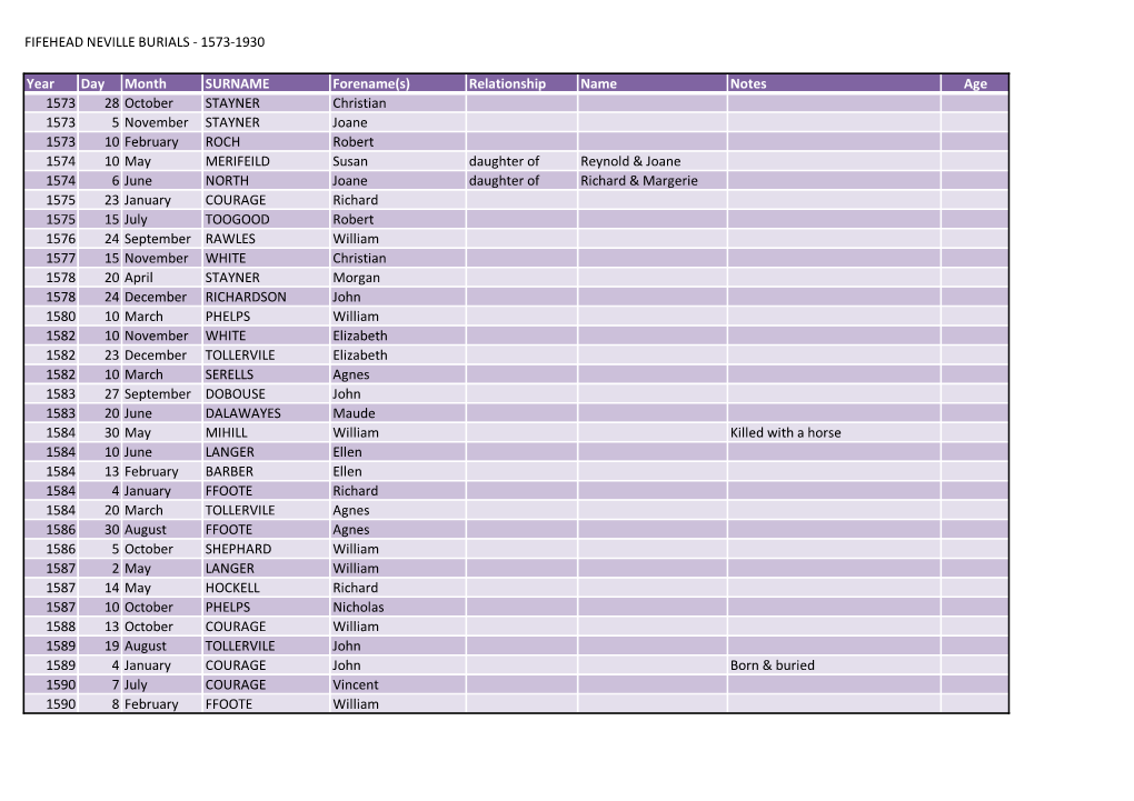 Fifehead Neville Burials - 1573-1930