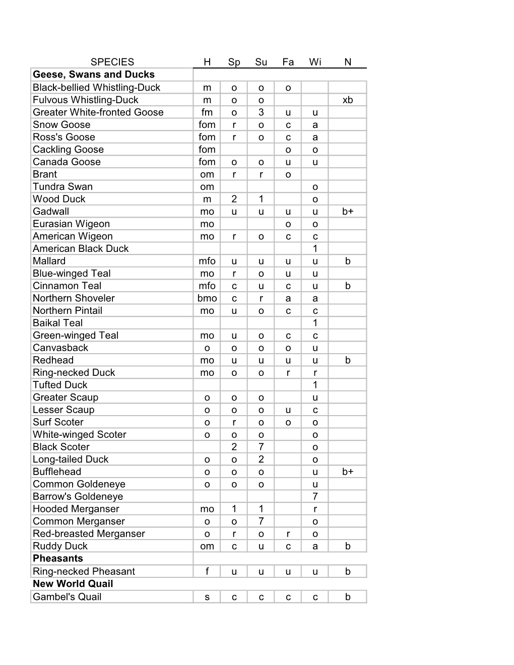 SPECIES H Sp Su Fa Wi N Geese, Swans and Ducks Black-Bellied