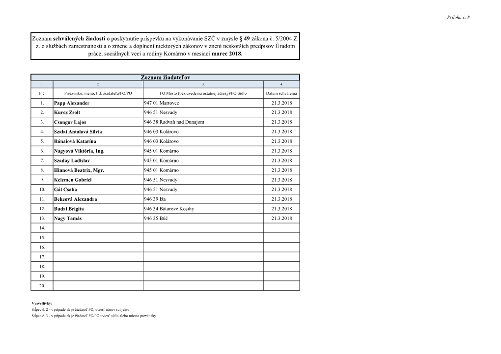 Zoznam Žiadateľov Zoznam Schválených Žiadostí O Poskytnutie Príspevku Na Vykonávanie SZČ V Zmysle § 49 Zákona Č