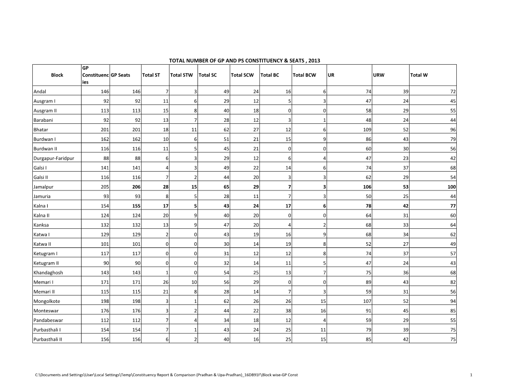 Total Number of Gp and Ps Constituency & Seats , 2013