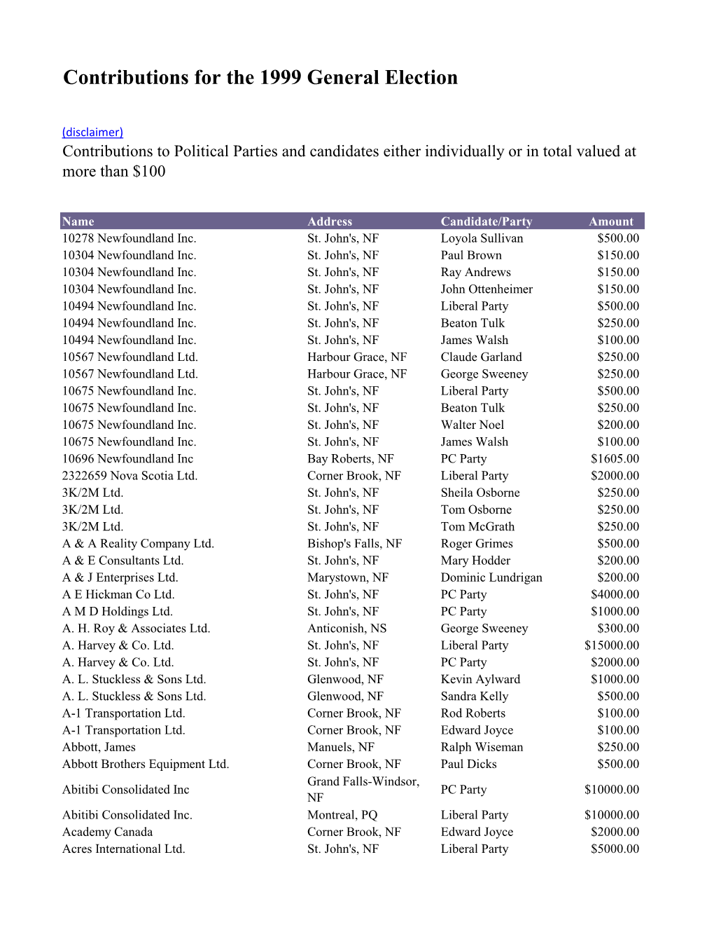 Contributions for the 1999 General Election