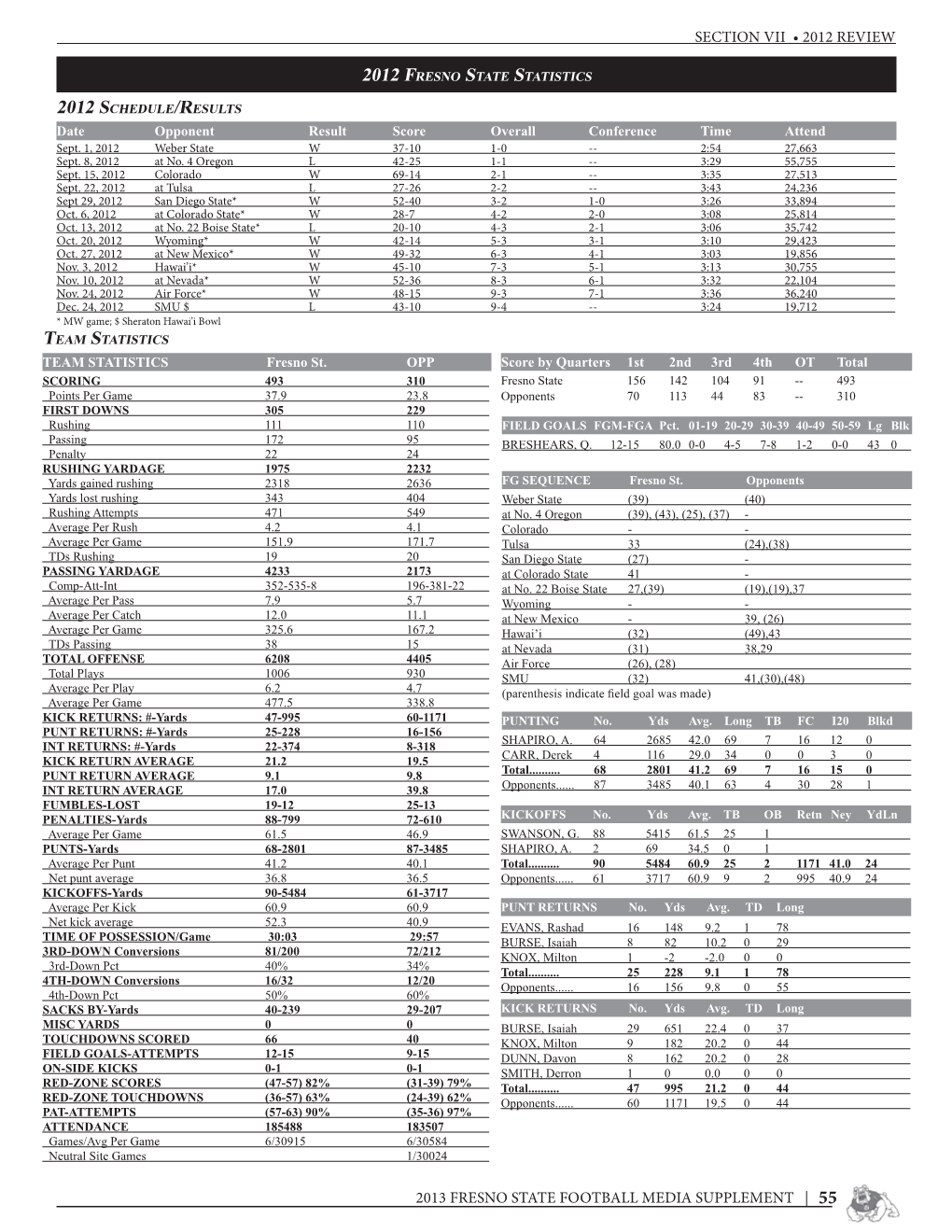 Section Vii • 2012 Review 2013 Fresno State Football