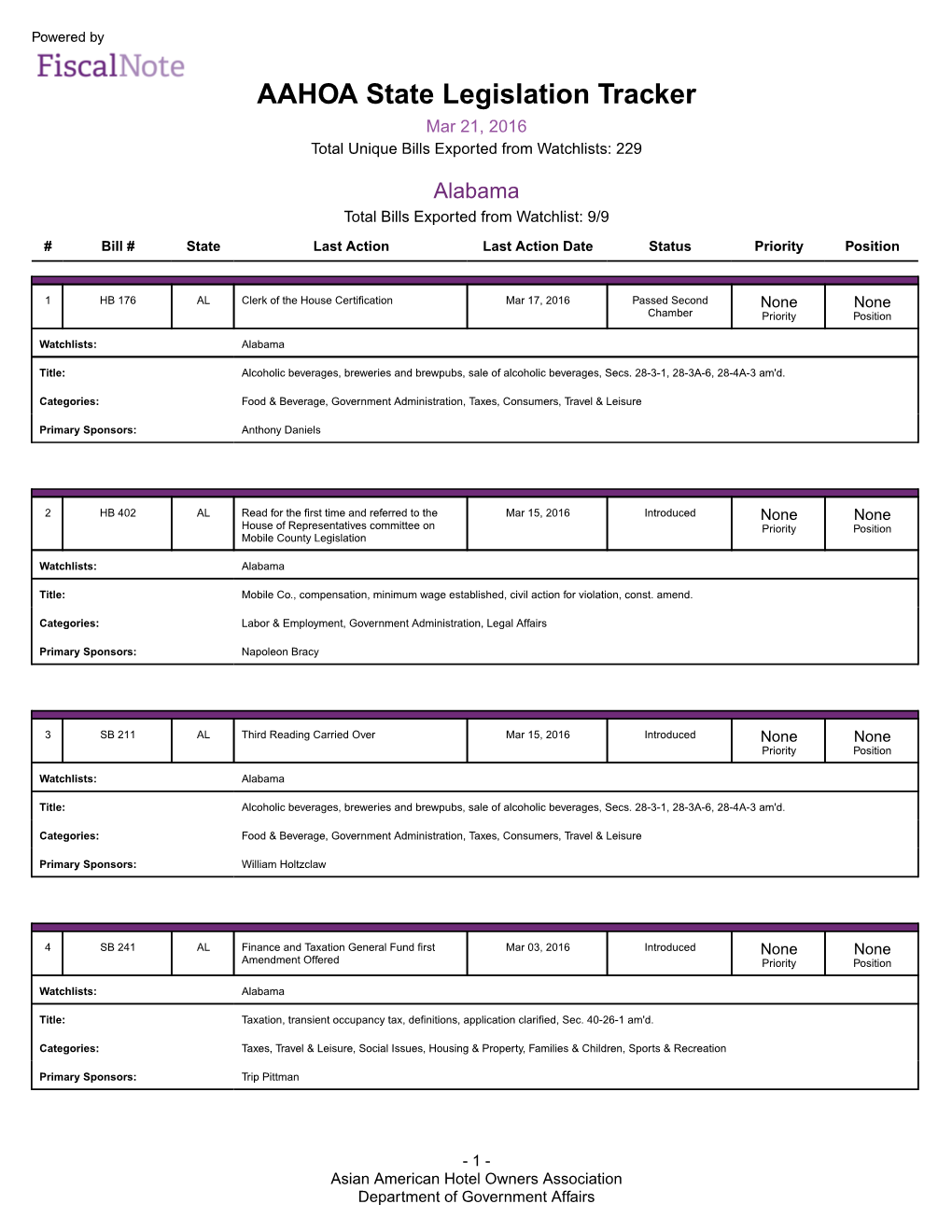 AAHOA State Legislation Tracker Mar 21, 2016 Total Unique Bills Exported from Watchlists: 229