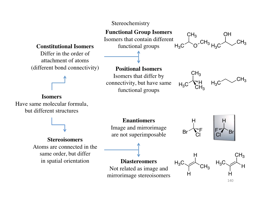 Isomers Have Same Molecular Formula, but Different Structures Constitutional Isomers Differ in the Order of Attachment