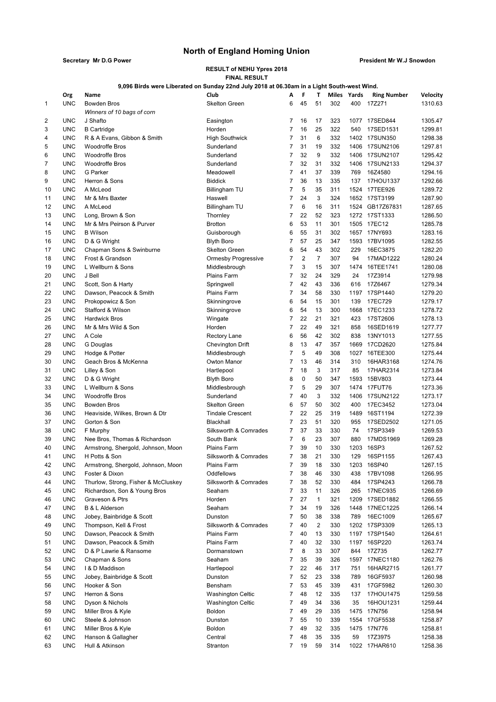 NEHU Ypres 2018 FINAL RESULT 9,096 Birds Were Liberated on Sunday 22Nd July 2018 at 06.30Am in a Light South-West Wind