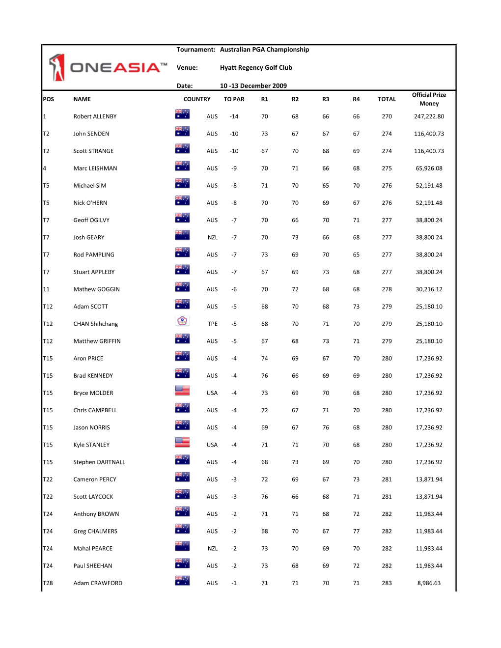 Australian PGA Championship Venue