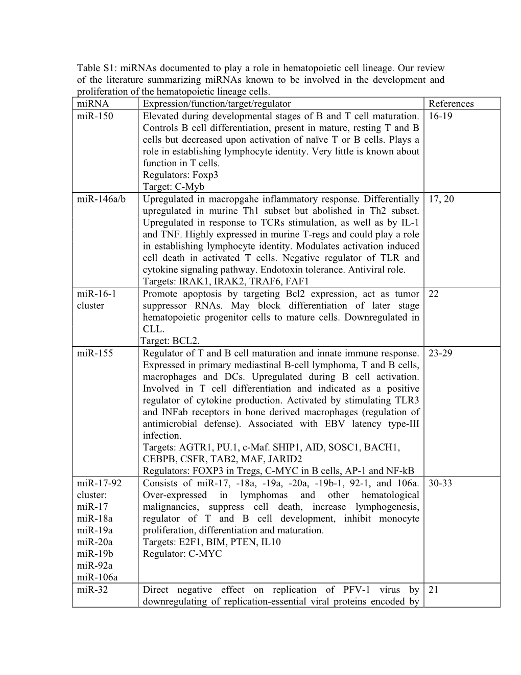 Mirnas Documented to Play a Role in Hematopoietic Cell Lineage. Our