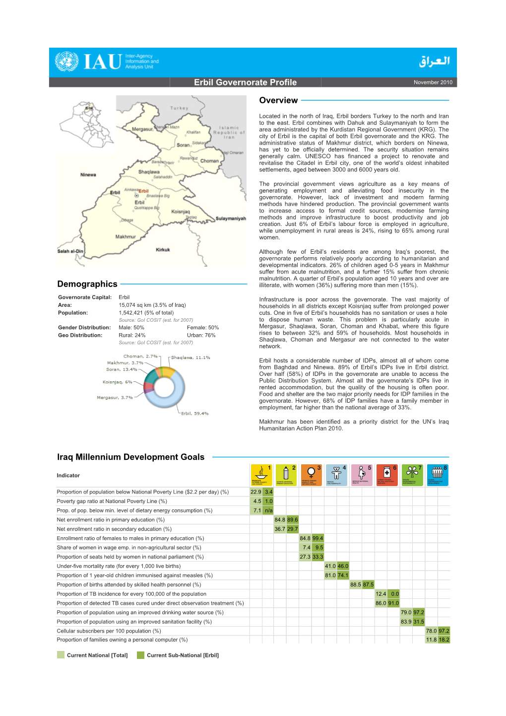 Erbil Governorate Profile Overview Demographics Iraq Millennium