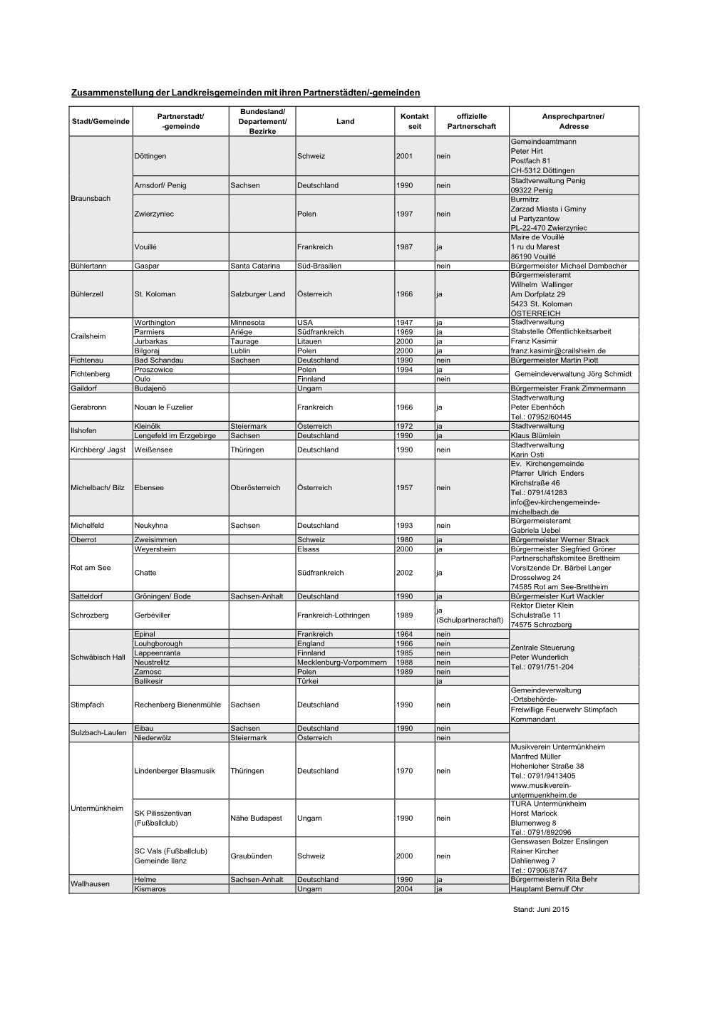 Stadt/Gemeinde Partnerstadt