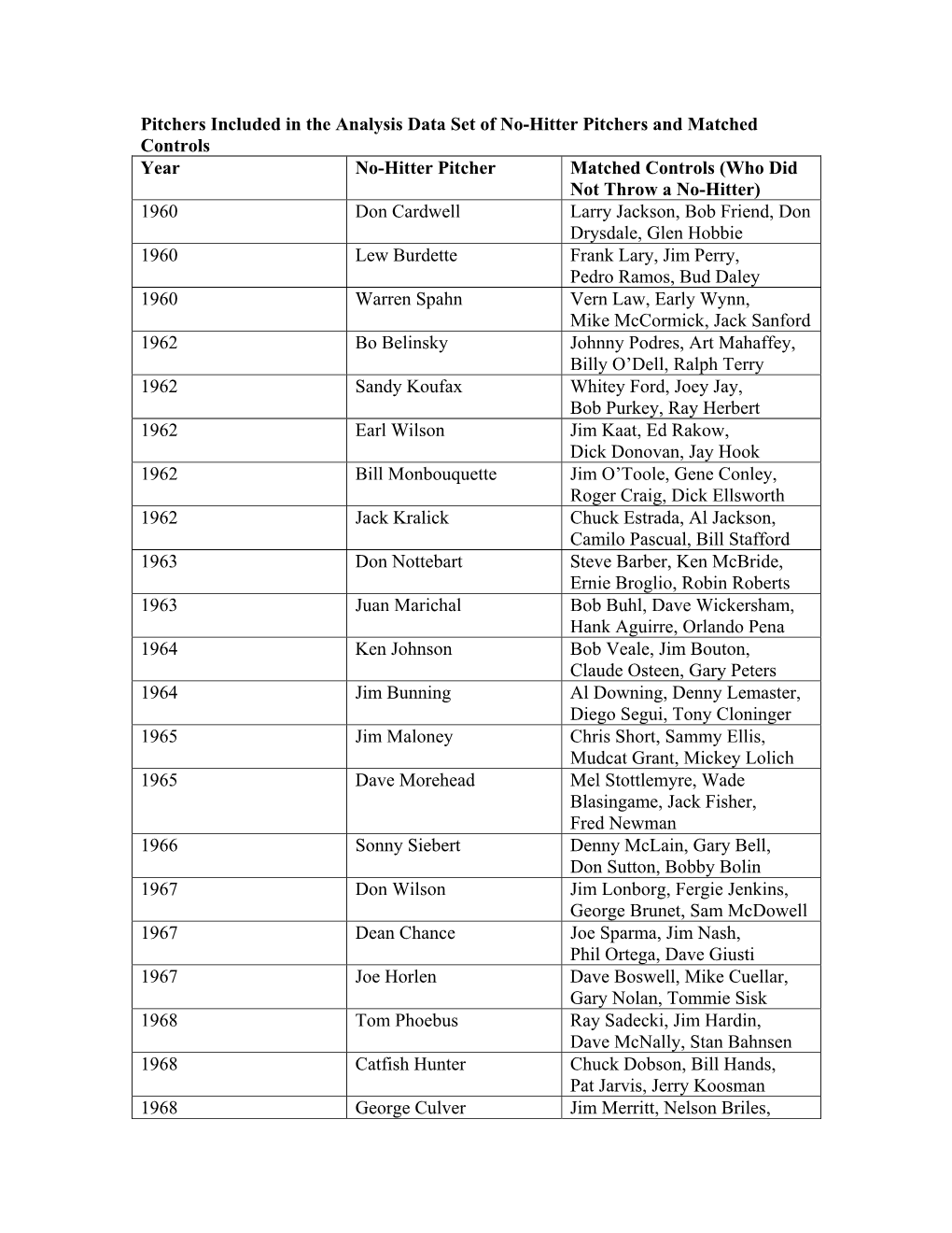 Pitchers Included in the Analysis Data Set of No-Hitter Pitchers and Matched Controls