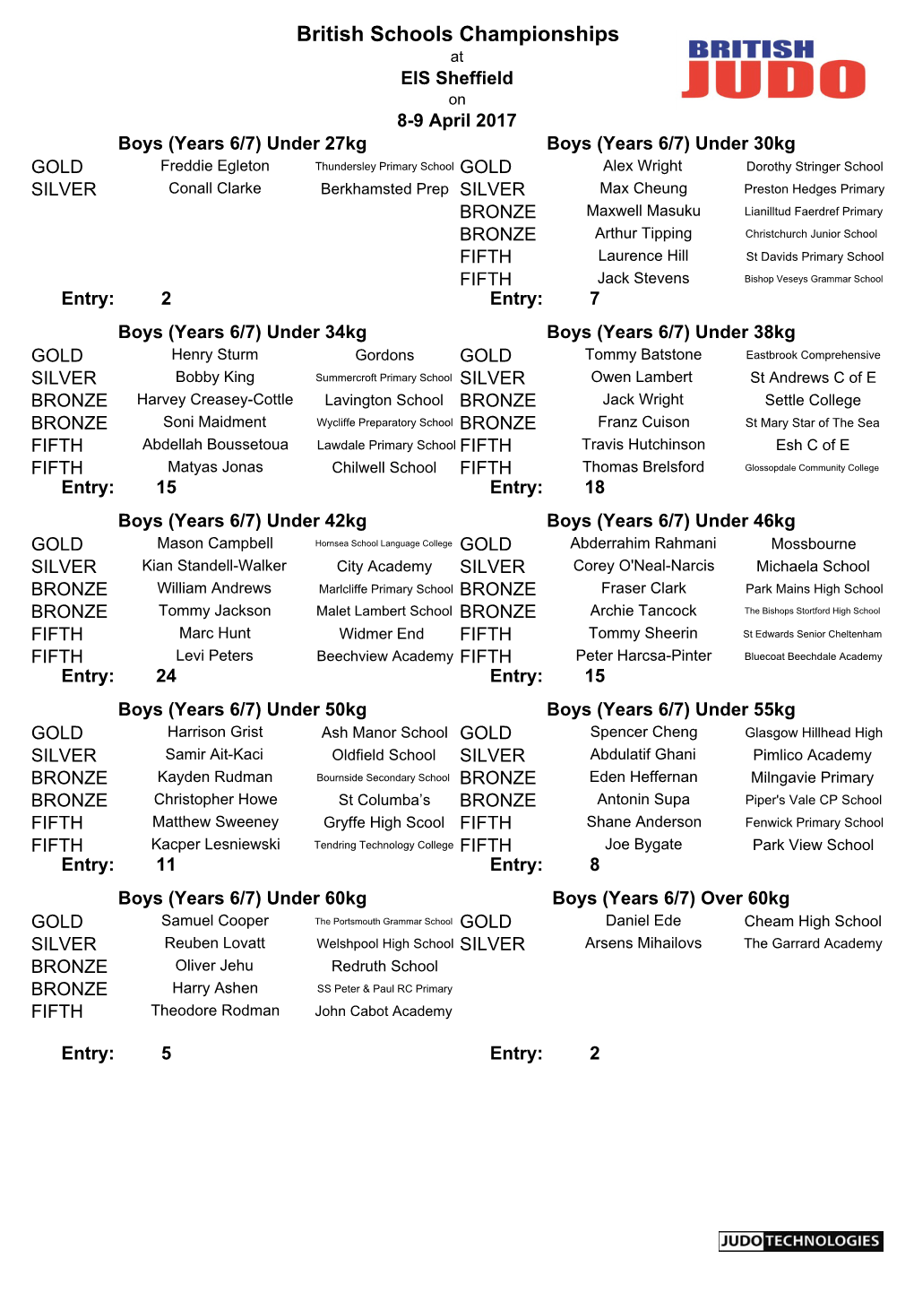 British Schools Championships