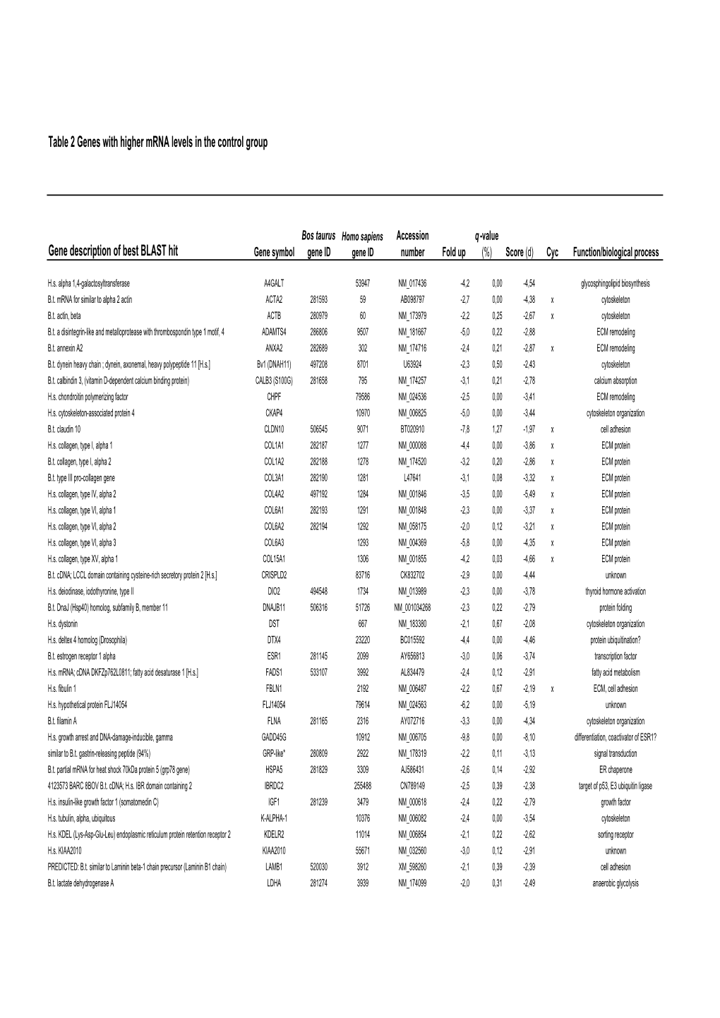 Table 2 Genes with Higher Mrna Levels in the Control Group