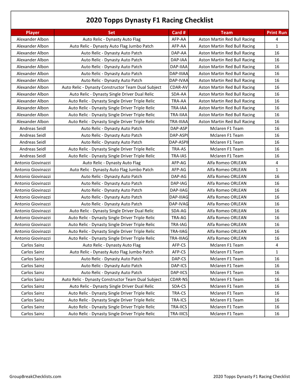 2020 Topps Dynasty F1 Racing Checklist