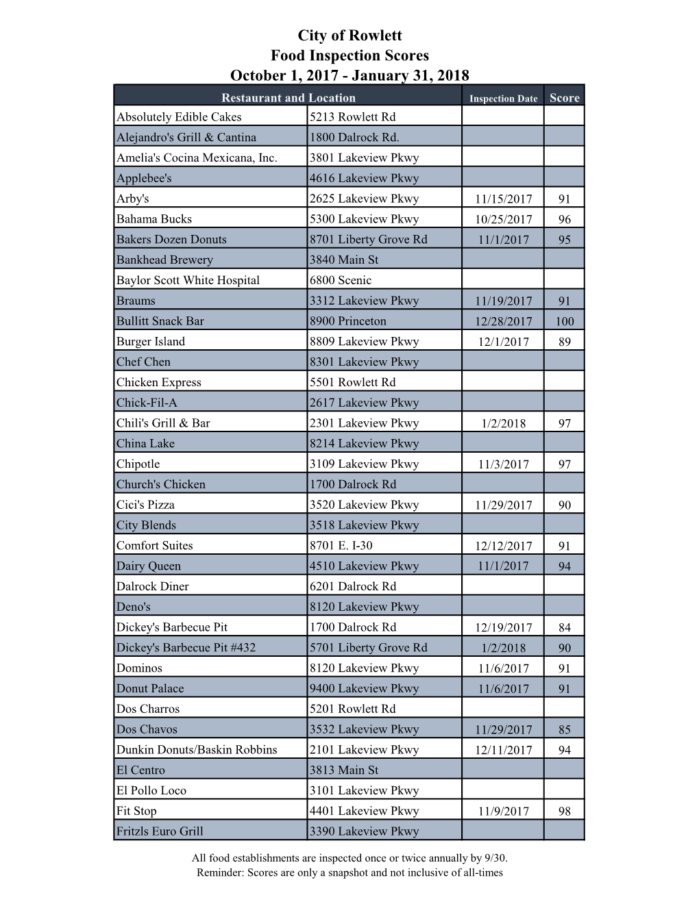 City of Rowlett Food Inspection Scores October 1, 2017