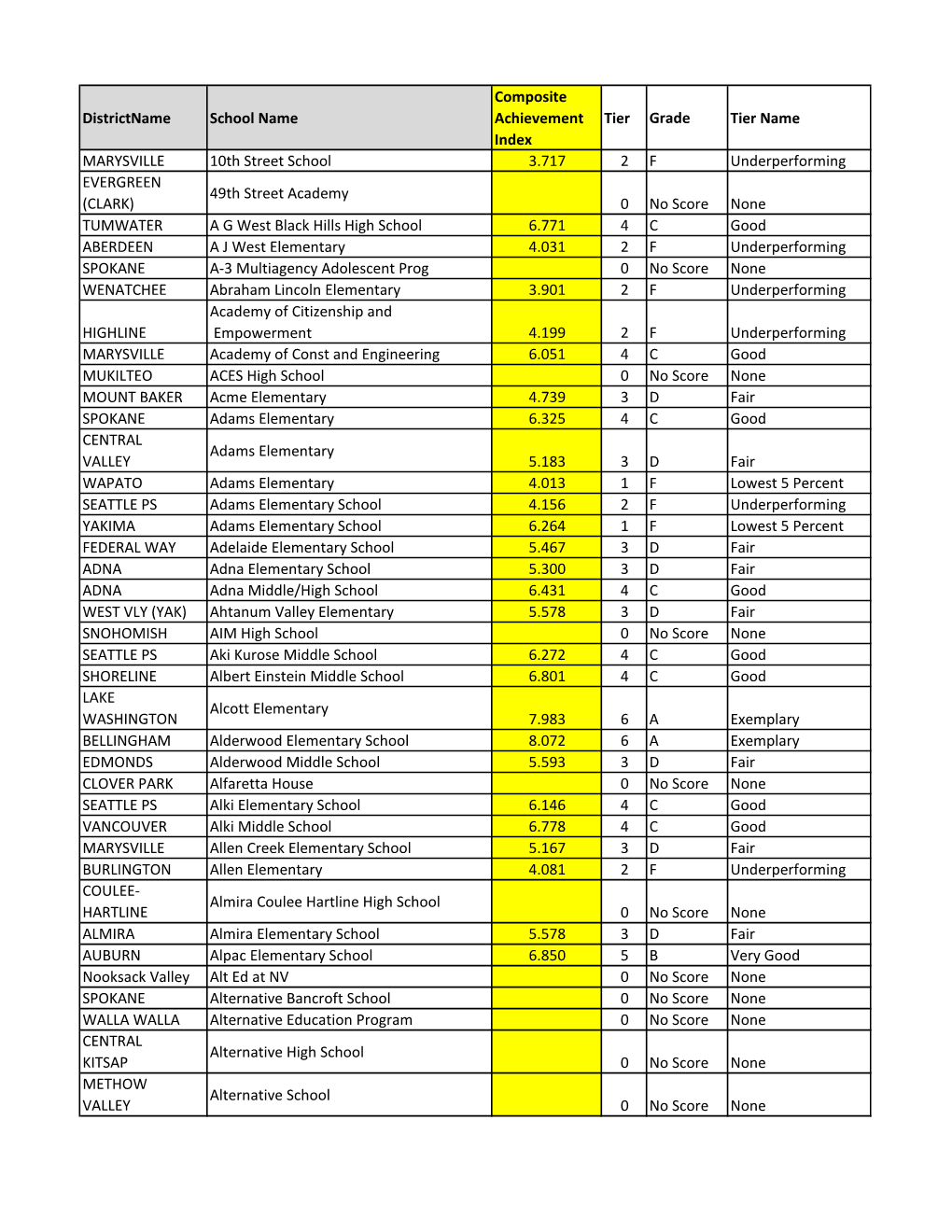 Districtname School Name Composite Achievement Index Tier Grade Tier