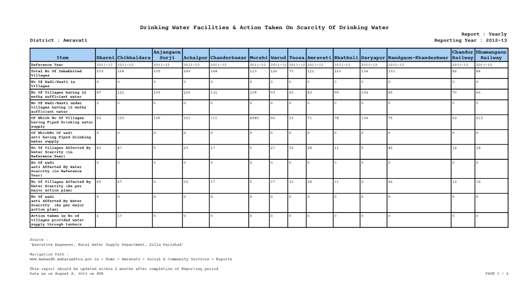 Drinking Water Facilities & Action Taken on Scarcity of Drinking Water