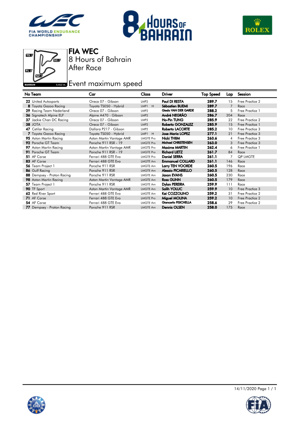 Event Maximum Speed Race 8 Hours of Bahrain FIA WEC After