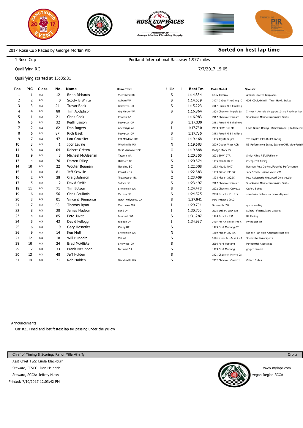 Sorted on Best Lap Time