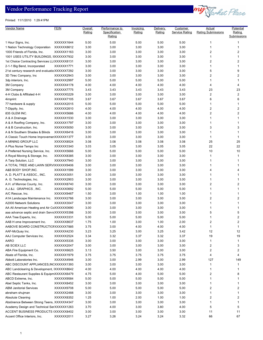 Vendor Performance Tracking Report