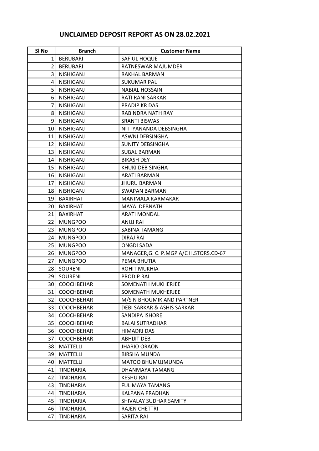 Unclaimed Deposit Report As on 28.02.2021