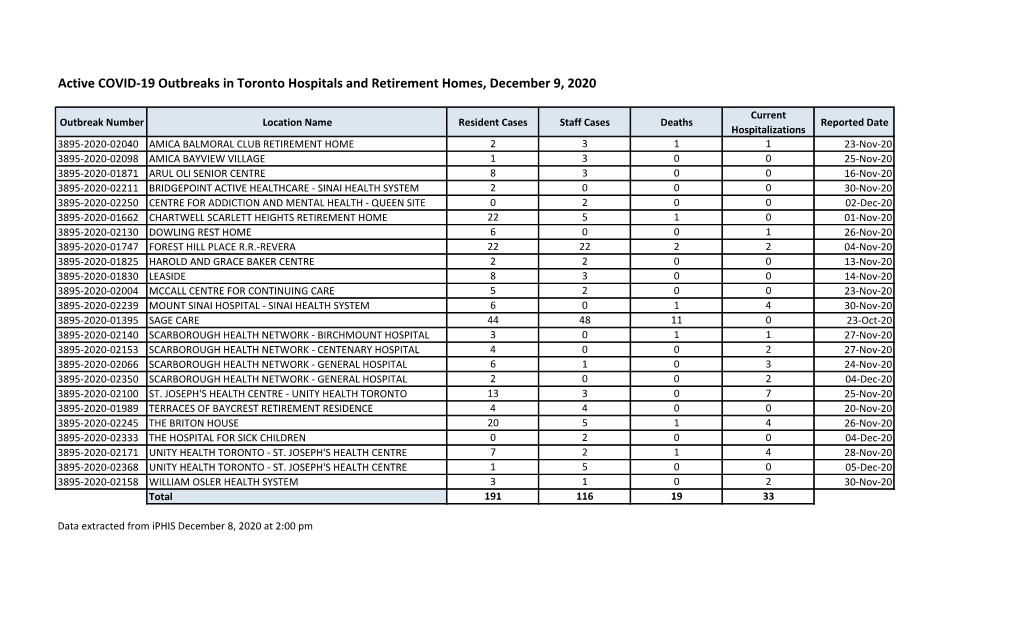 Active COVID-19 Outbreaks in Toronto Hospitals and Retirement Homes, December 9, 2020