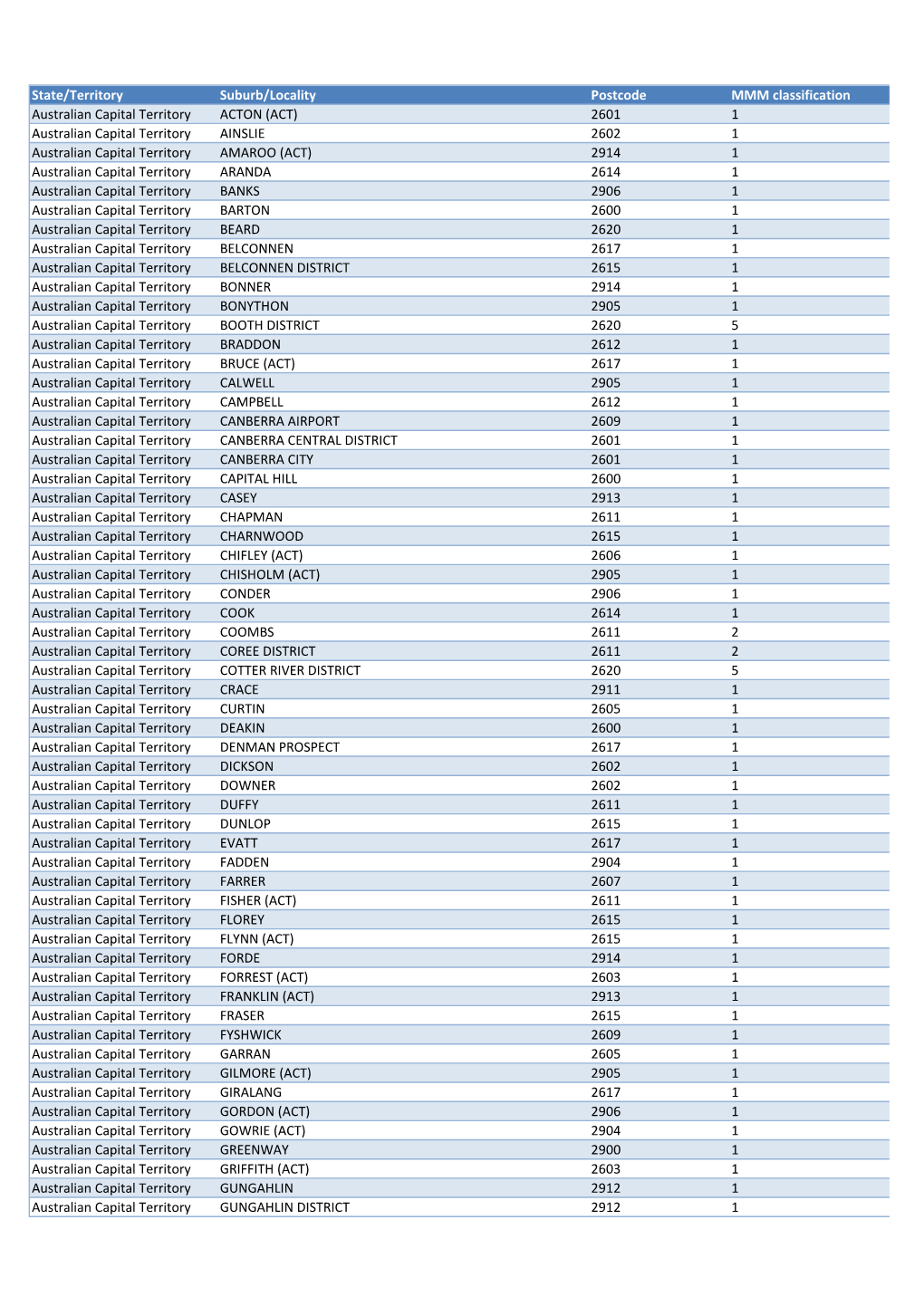 MMM Suburb List