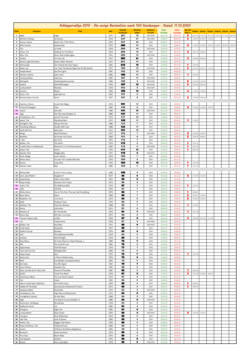 Die Ewige Bestenliste Nach 100 Sendungen