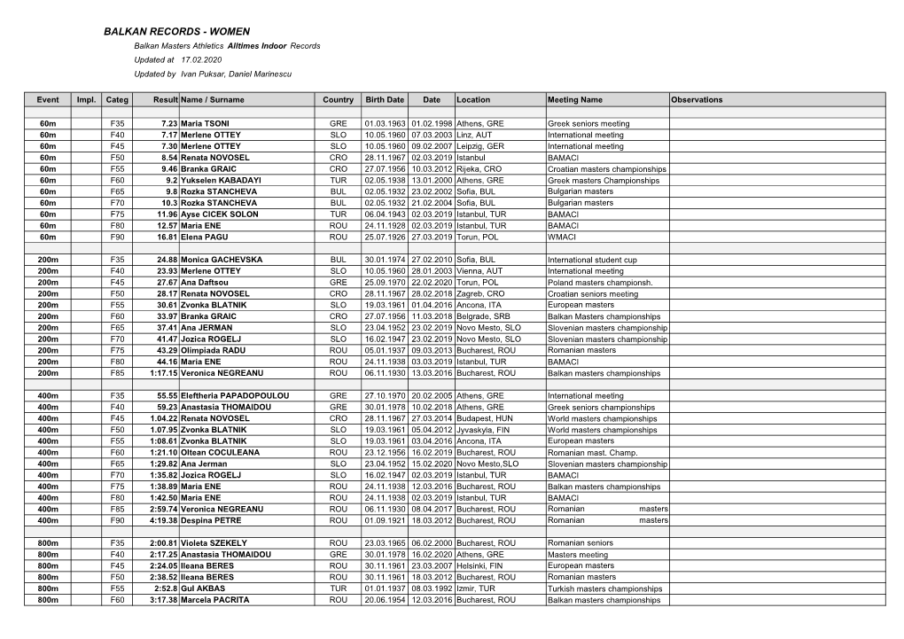 BALKAN RECORDS - WOMEN Balkan Masters Athletics Alltimes Indoor Records Updated at 17.02.2020 Updated by Ivan Puksar, Daniel Marinescu