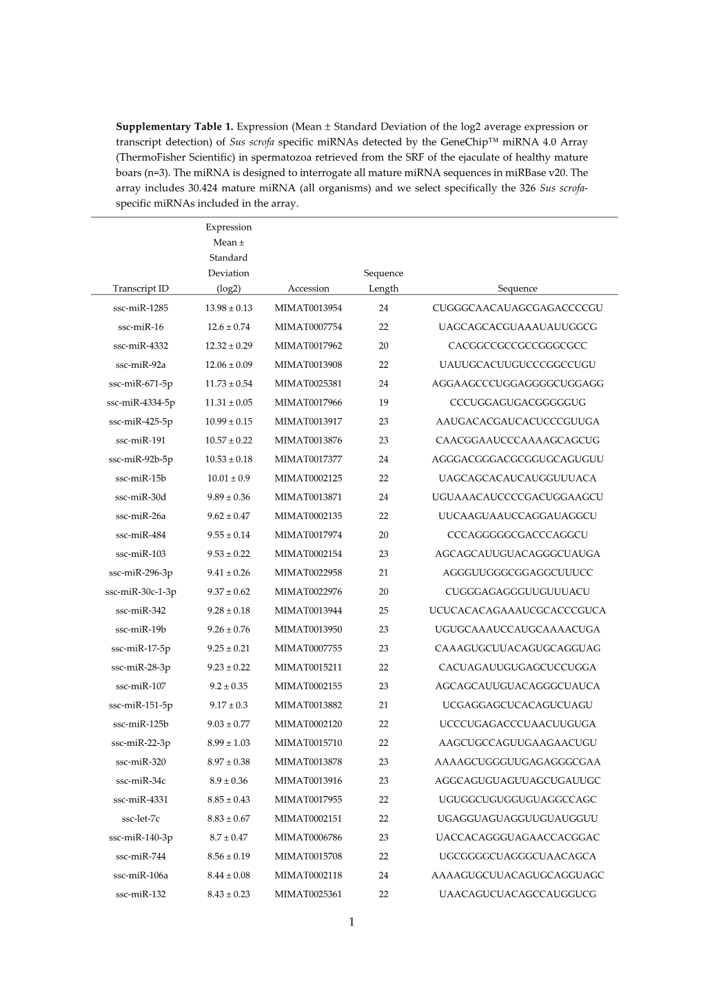 Supplementary Table 1. Expression