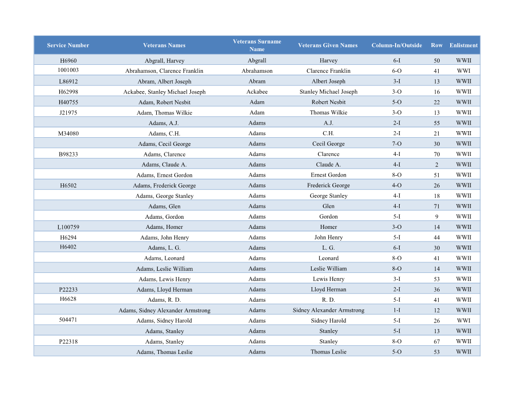 Service Number Veterans Names Veterans Surname Name Veterans