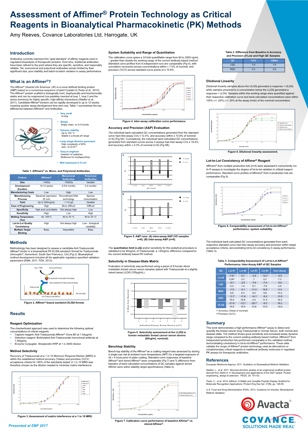 Assessment of Affimer® Protein Technology As Critical Reagents in Bioanalytical Pharmacokinetic (PK) Methods Amy Reeves, Covance Laboratories Ltd, Harrogate, UK