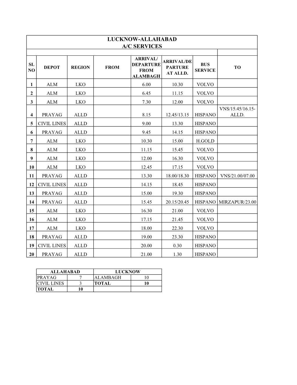 Final Tables