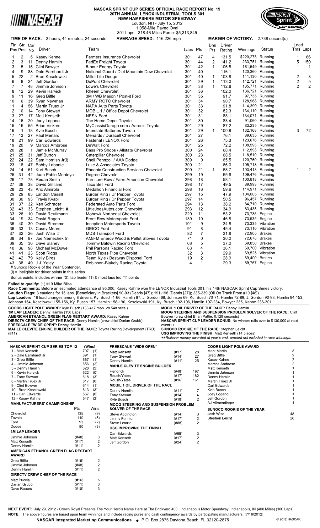 Lead Fin Pos Driver Team Laps Pts Bns Pts Winnings Status Tms Laps Str Pos Car No Driver Rating 1 2 5 Kasey Kahne Farmers Insur