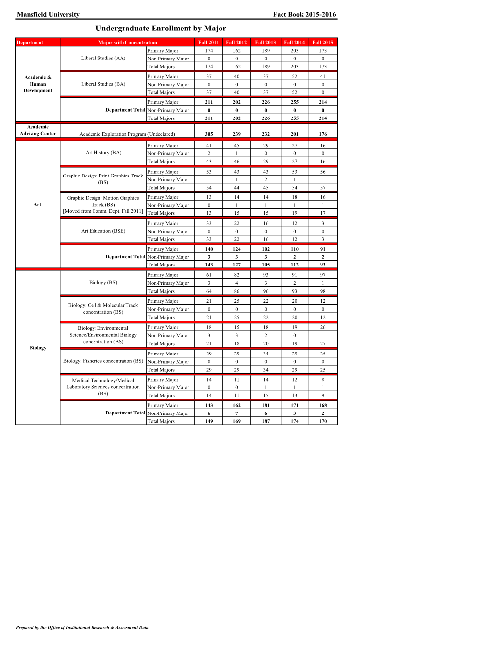 Undergraduate Enrollment by Major